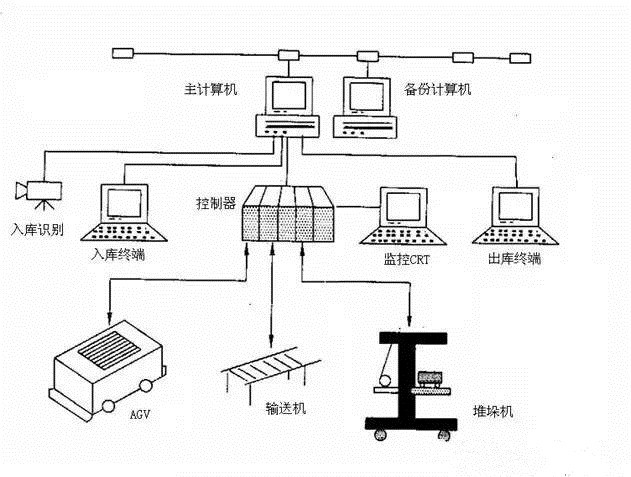 自动化 立体 仓库 中 的 自动化 系统 解析 自动化立体仓库中的自动化系统解析